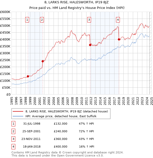 8, LARKS RISE, HALESWORTH, IP19 8JZ: Price paid vs HM Land Registry's House Price Index