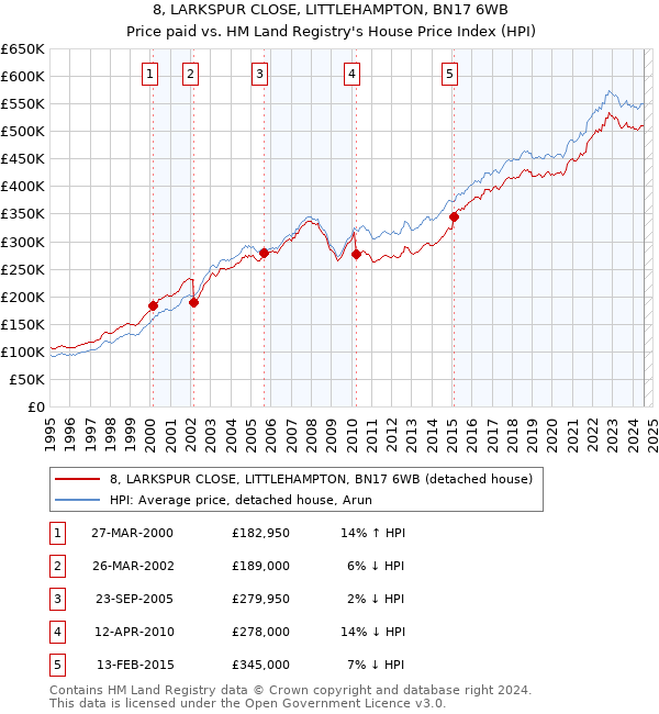 8, LARKSPUR CLOSE, LITTLEHAMPTON, BN17 6WB: Price paid vs HM Land Registry's House Price Index