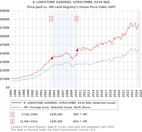 8, LARKSTONE GARDENS, ILFRACOMBE, EX34 9QG: Price paid vs HM Land Registry's House Price Index