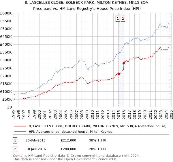 8, LASCELLES CLOSE, BOLBECK PARK, MILTON KEYNES, MK15 8QA: Price paid vs HM Land Registry's House Price Index