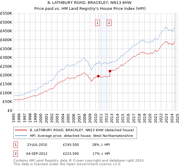 8, LATHBURY ROAD, BRACKLEY, NN13 6HW: Price paid vs HM Land Registry's House Price Index