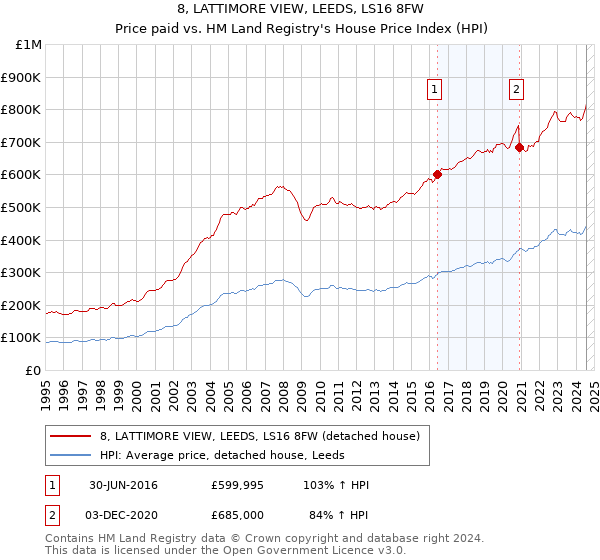 8, LATTIMORE VIEW, LEEDS, LS16 8FW: Price paid vs HM Land Registry's House Price Index