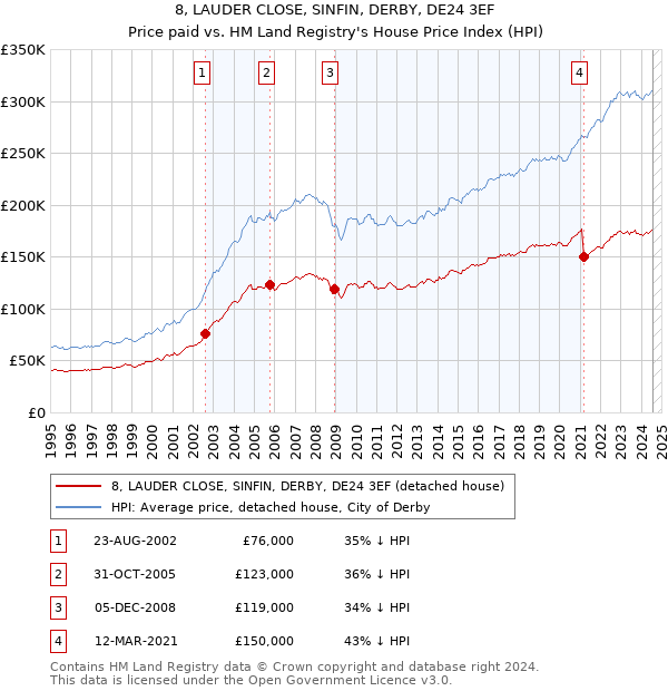 8, LAUDER CLOSE, SINFIN, DERBY, DE24 3EF: Price paid vs HM Land Registry's House Price Index