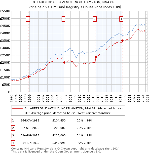 8, LAUDERDALE AVENUE, NORTHAMPTON, NN4 8RL: Price paid vs HM Land Registry's House Price Index