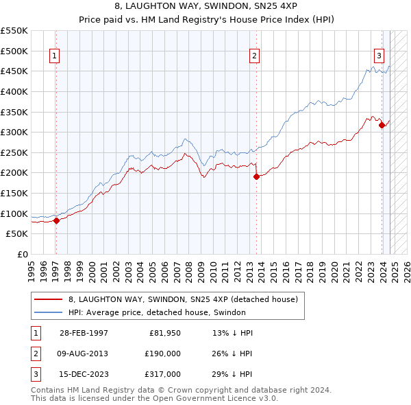 8, LAUGHTON WAY, SWINDON, SN25 4XP: Price paid vs HM Land Registry's House Price Index