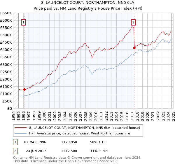 8, LAUNCELOT COURT, NORTHAMPTON, NN5 6LA: Price paid vs HM Land Registry's House Price Index