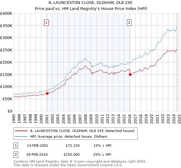 8, LAUNCESTON CLOSE, OLDHAM, OL8 2XE: Price paid vs HM Land Registry's House Price Index