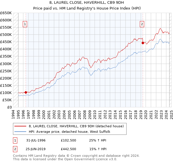 8, LAUREL CLOSE, HAVERHILL, CB9 9DH: Price paid vs HM Land Registry's House Price Index