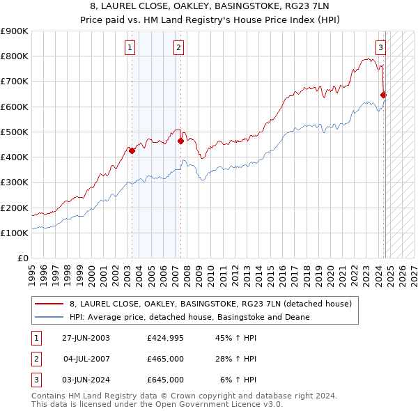 8, LAUREL CLOSE, OAKLEY, BASINGSTOKE, RG23 7LN: Price paid vs HM Land Registry's House Price Index