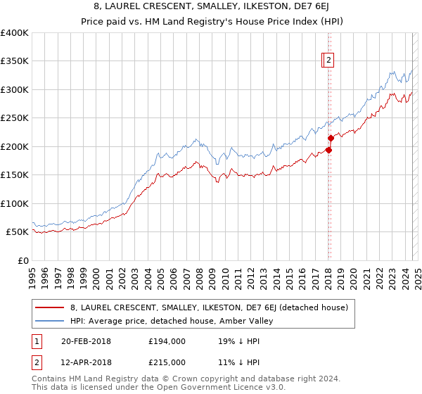 8, LAUREL CRESCENT, SMALLEY, ILKESTON, DE7 6EJ: Price paid vs HM Land Registry's House Price Index