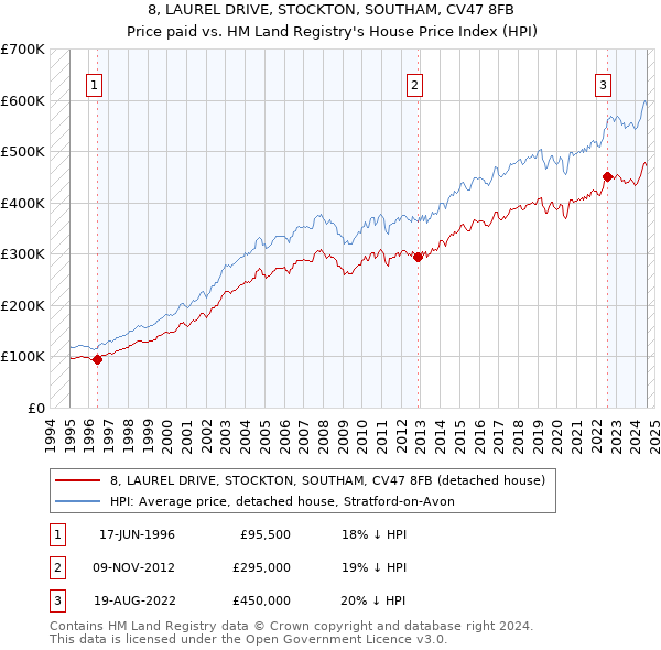 8, LAUREL DRIVE, STOCKTON, SOUTHAM, CV47 8FB: Price paid vs HM Land Registry's House Price Index