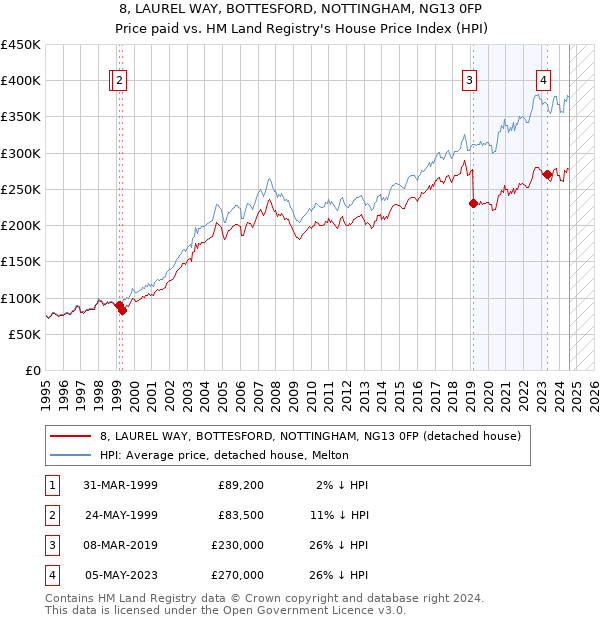 8, LAUREL WAY, BOTTESFORD, NOTTINGHAM, NG13 0FP: Price paid vs HM Land Registry's House Price Index