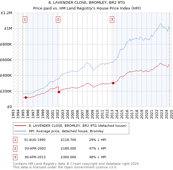 8, LAVENDER CLOSE, BROMLEY, BR2 9TG: Price paid vs HM Land Registry's House Price Index