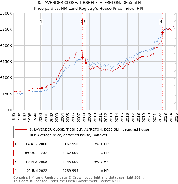 8, LAVENDER CLOSE, TIBSHELF, ALFRETON, DE55 5LH: Price paid vs HM Land Registry's House Price Index