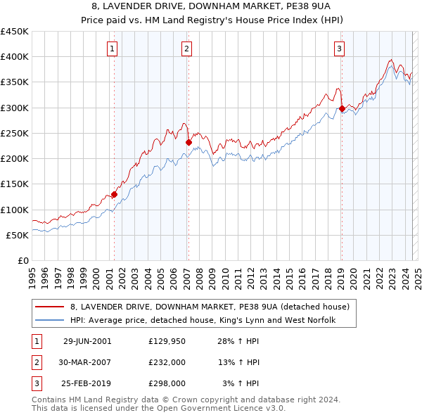 8, LAVENDER DRIVE, DOWNHAM MARKET, PE38 9UA: Price paid vs HM Land Registry's House Price Index