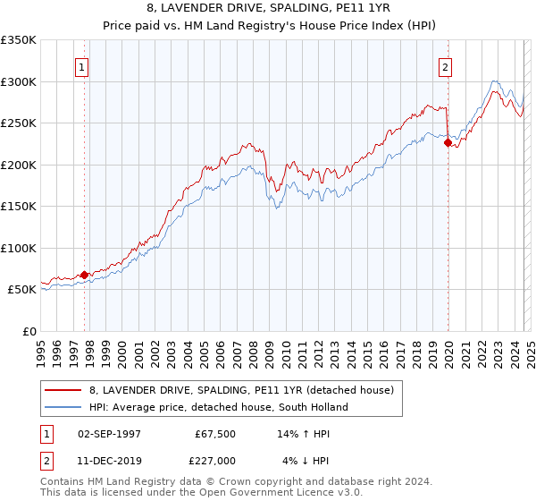 8, LAVENDER DRIVE, SPALDING, PE11 1YR: Price paid vs HM Land Registry's House Price Index