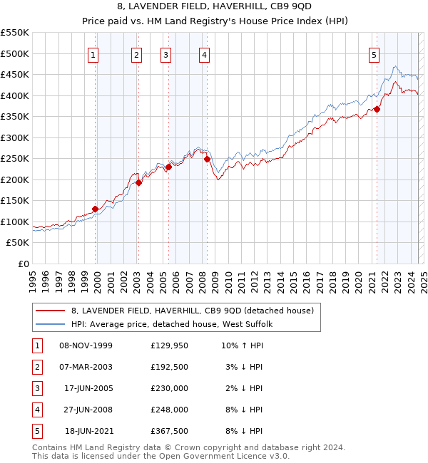 8, LAVENDER FIELD, HAVERHILL, CB9 9QD: Price paid vs HM Land Registry's House Price Index