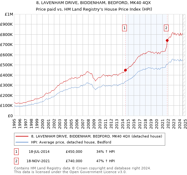 8, LAVENHAM DRIVE, BIDDENHAM, BEDFORD, MK40 4QX: Price paid vs HM Land Registry's House Price Index