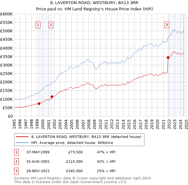 8, LAVERTON ROAD, WESTBURY, BA13 3RR: Price paid vs HM Land Registry's House Price Index