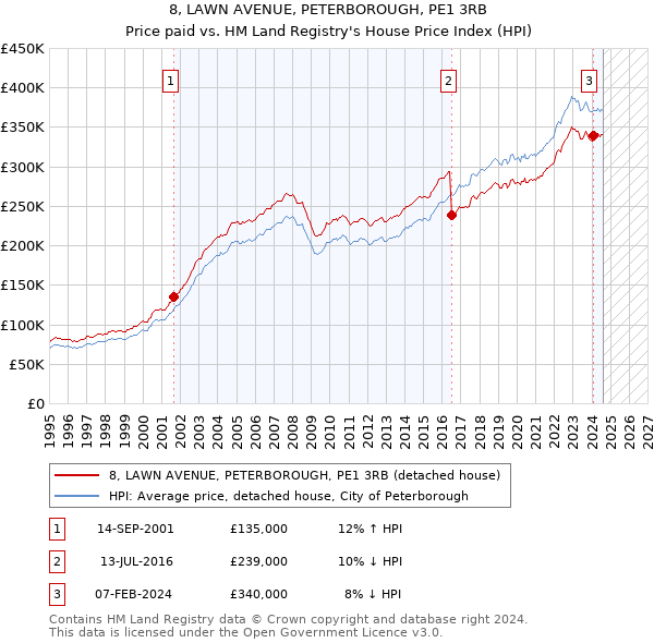 8, LAWN AVENUE, PETERBOROUGH, PE1 3RB: Price paid vs HM Land Registry's House Price Index