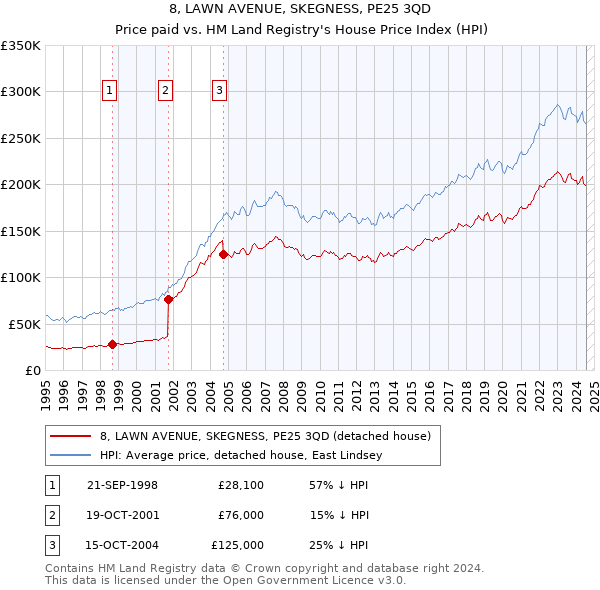 8, LAWN AVENUE, SKEGNESS, PE25 3QD: Price paid vs HM Land Registry's House Price Index