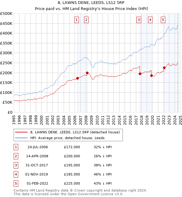 8, LAWNS DENE, LEEDS, LS12 5RP: Price paid vs HM Land Registry's House Price Index