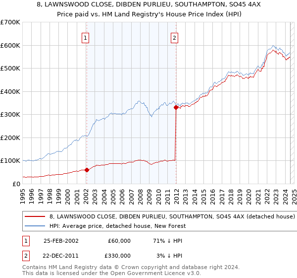 8, LAWNSWOOD CLOSE, DIBDEN PURLIEU, SOUTHAMPTON, SO45 4AX: Price paid vs HM Land Registry's House Price Index