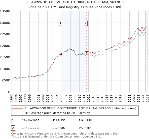 8, LAWNWOOD DRIVE, GOLDTHORPE, ROTHERHAM, S63 9GB: Price paid vs HM Land Registry's House Price Index