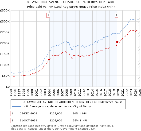 8, LAWRENCE AVENUE, CHADDESDEN, DERBY, DE21 4RD: Price paid vs HM Land Registry's House Price Index