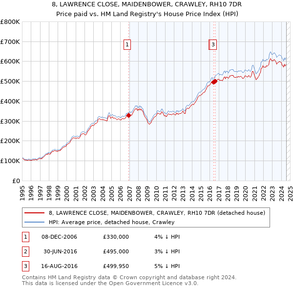 8, LAWRENCE CLOSE, MAIDENBOWER, CRAWLEY, RH10 7DR: Price paid vs HM Land Registry's House Price Index