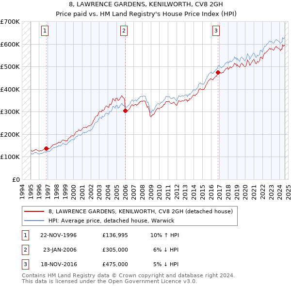 8, LAWRENCE GARDENS, KENILWORTH, CV8 2GH: Price paid vs HM Land Registry's House Price Index