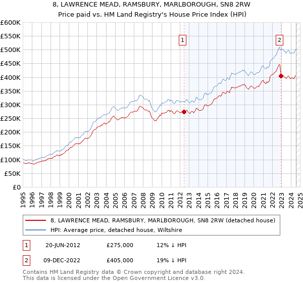 8, LAWRENCE MEAD, RAMSBURY, MARLBOROUGH, SN8 2RW: Price paid vs HM Land Registry's House Price Index