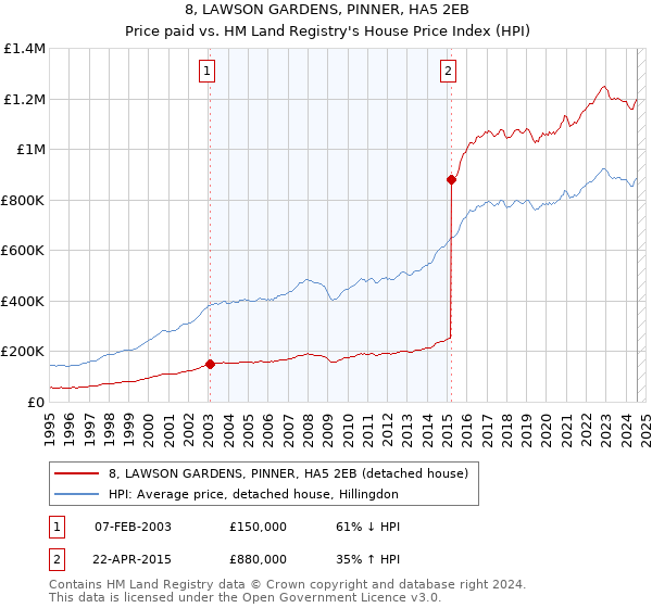 8, LAWSON GARDENS, PINNER, HA5 2EB: Price paid vs HM Land Registry's House Price Index