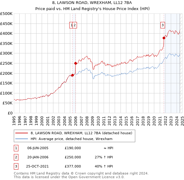 8, LAWSON ROAD, WREXHAM, LL12 7BA: Price paid vs HM Land Registry's House Price Index