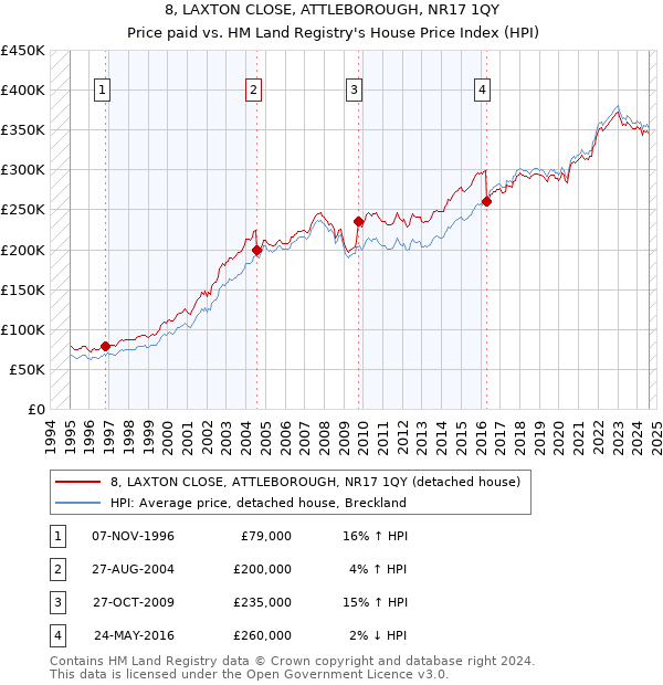 8, LAXTON CLOSE, ATTLEBOROUGH, NR17 1QY: Price paid vs HM Land Registry's House Price Index