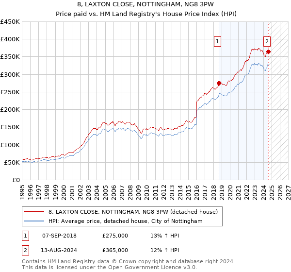 8, LAXTON CLOSE, NOTTINGHAM, NG8 3PW: Price paid vs HM Land Registry's House Price Index