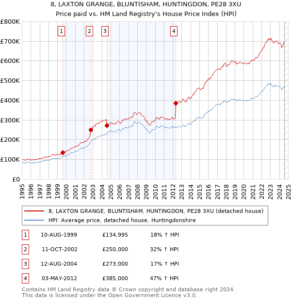 8, LAXTON GRANGE, BLUNTISHAM, HUNTINGDON, PE28 3XU: Price paid vs HM Land Registry's House Price Index