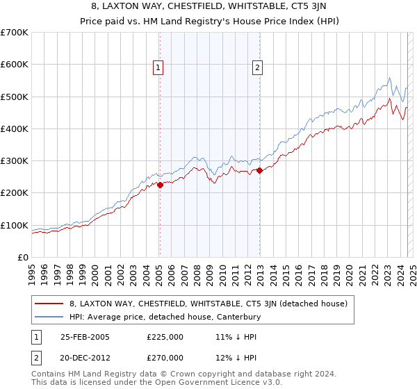 8, LAXTON WAY, CHESTFIELD, WHITSTABLE, CT5 3JN: Price paid vs HM Land Registry's House Price Index