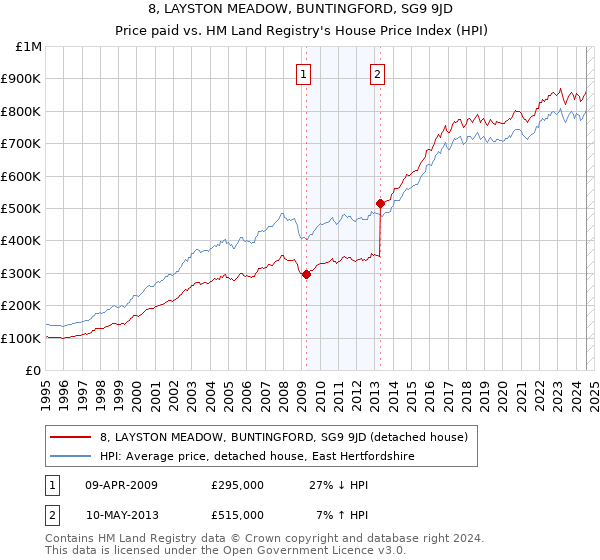 8, LAYSTON MEADOW, BUNTINGFORD, SG9 9JD: Price paid vs HM Land Registry's House Price Index