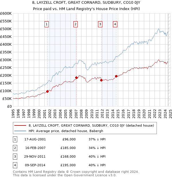 8, LAYZELL CROFT, GREAT CORNARD, SUDBURY, CO10 0JY: Price paid vs HM Land Registry's House Price Index