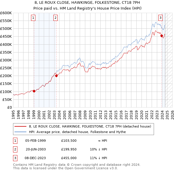 8, LE ROUX CLOSE, HAWKINGE, FOLKESTONE, CT18 7PH: Price paid vs HM Land Registry's House Price Index