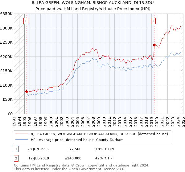 8, LEA GREEN, WOLSINGHAM, BISHOP AUCKLAND, DL13 3DU: Price paid vs HM Land Registry's House Price Index