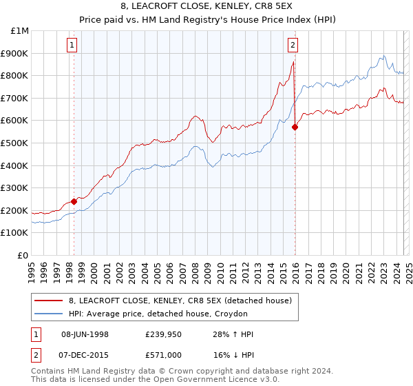 8, LEACROFT CLOSE, KENLEY, CR8 5EX: Price paid vs HM Land Registry's House Price Index