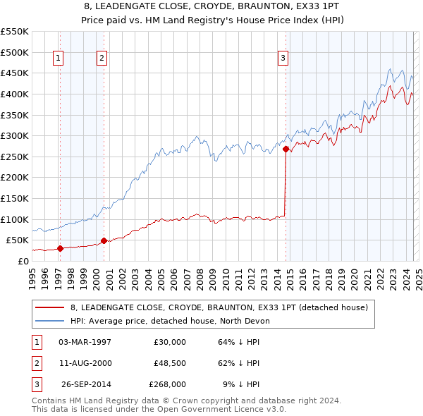 8, LEADENGATE CLOSE, CROYDE, BRAUNTON, EX33 1PT: Price paid vs HM Land Registry's House Price Index