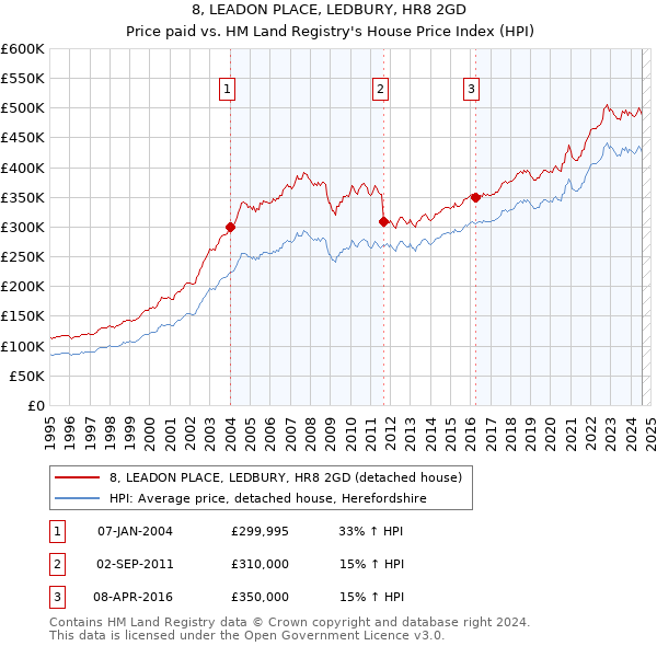 8, LEADON PLACE, LEDBURY, HR8 2GD: Price paid vs HM Land Registry's House Price Index