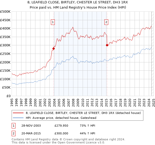 8, LEAFIELD CLOSE, BIRTLEY, CHESTER LE STREET, DH3 1RX: Price paid vs HM Land Registry's House Price Index