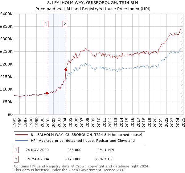 8, LEALHOLM WAY, GUISBOROUGH, TS14 8LN: Price paid vs HM Land Registry's House Price Index