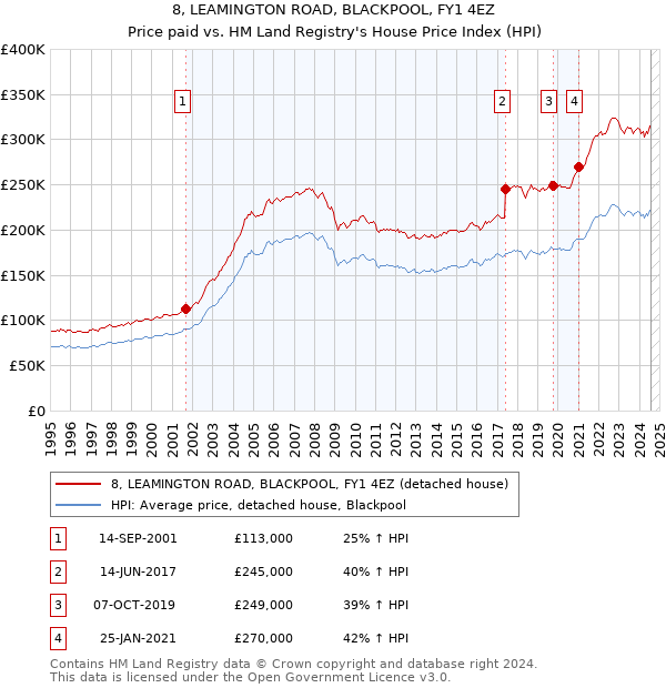 8, LEAMINGTON ROAD, BLACKPOOL, FY1 4EZ: Price paid vs HM Land Registry's House Price Index