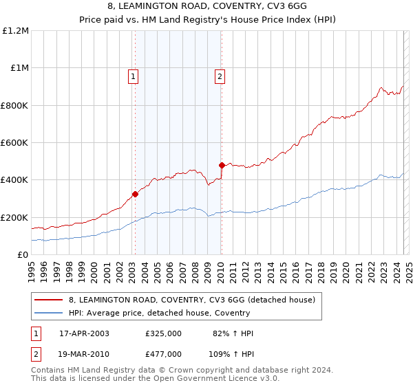 8, LEAMINGTON ROAD, COVENTRY, CV3 6GG: Price paid vs HM Land Registry's House Price Index