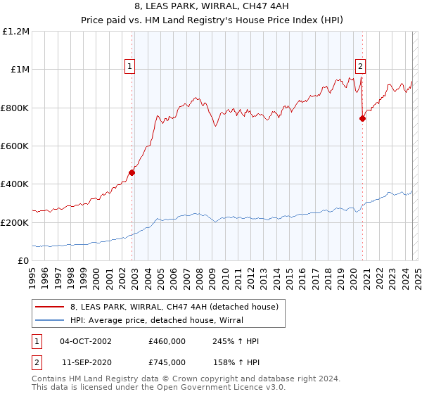 8, LEAS PARK, WIRRAL, CH47 4AH: Price paid vs HM Land Registry's House Price Index